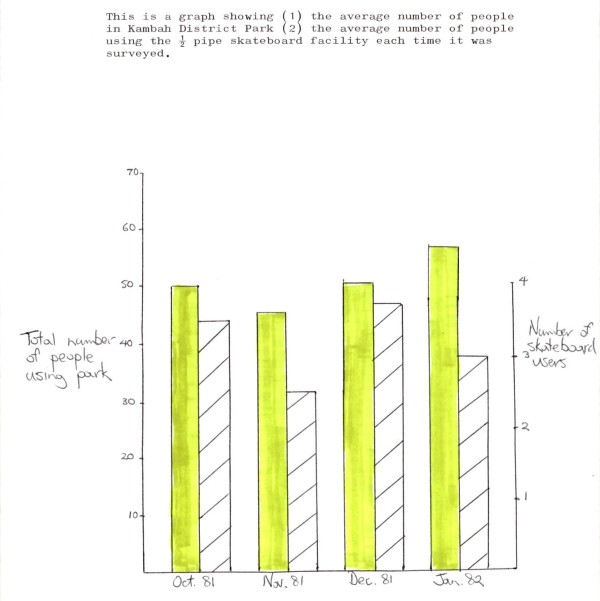 Fig 7. Results of surveys of the number of people using the Kambah park and half-pipe in the early 1980s. 80-2719 page 49.